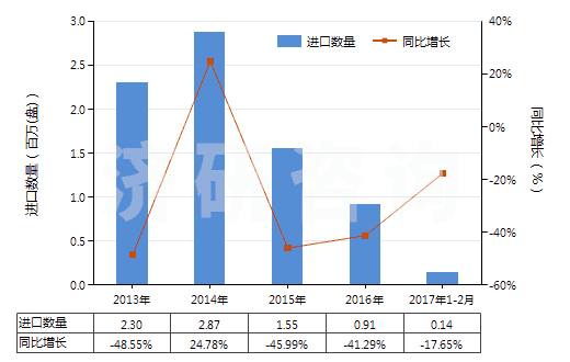 2013-2017年2月中國未錄制的寬度超過4毫米,但不超過6.5毫米的磁帶(HS85232922)進(jìn)口量及增速統(tǒng)計